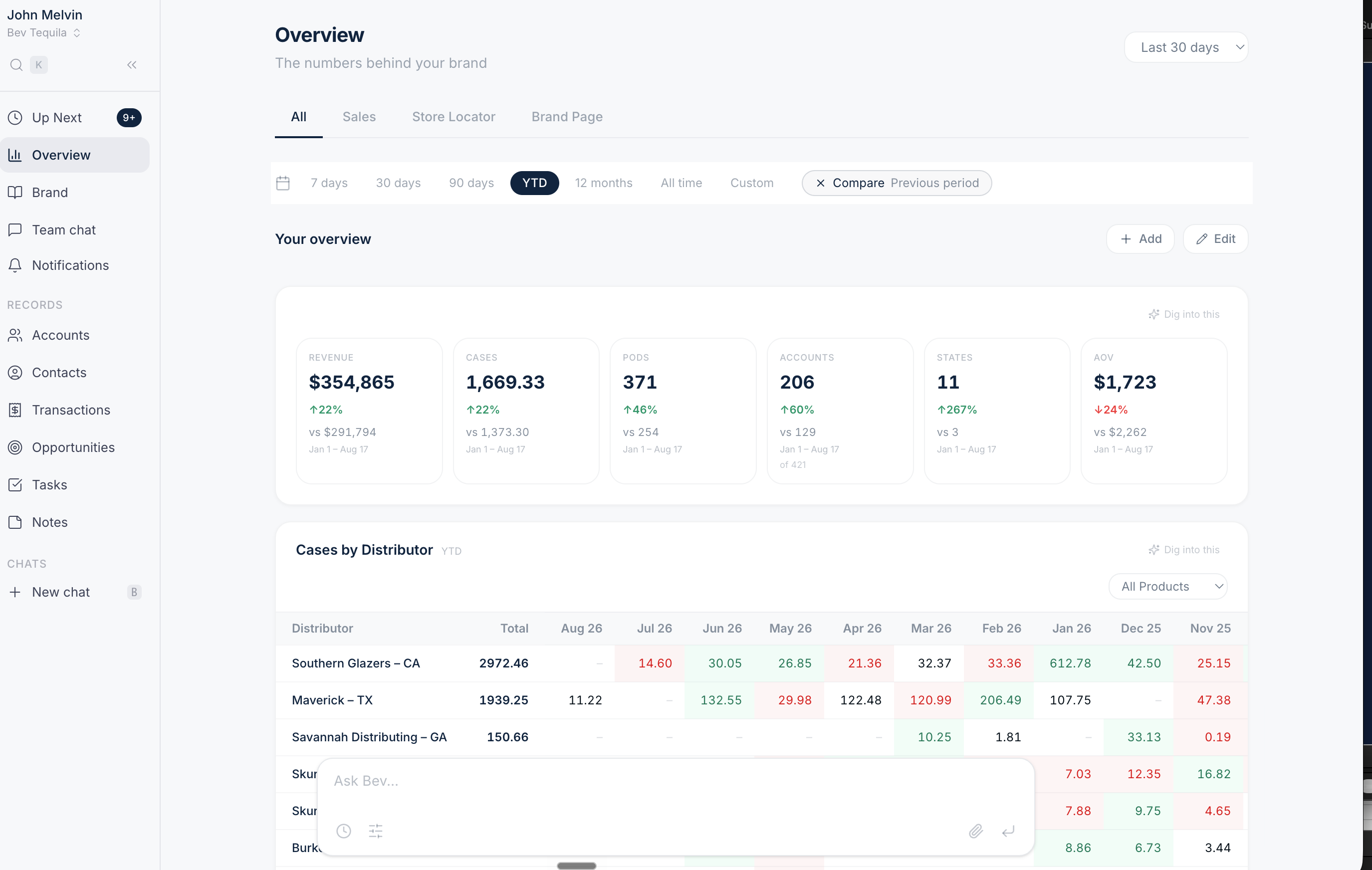 Bevbase Overview dashboard